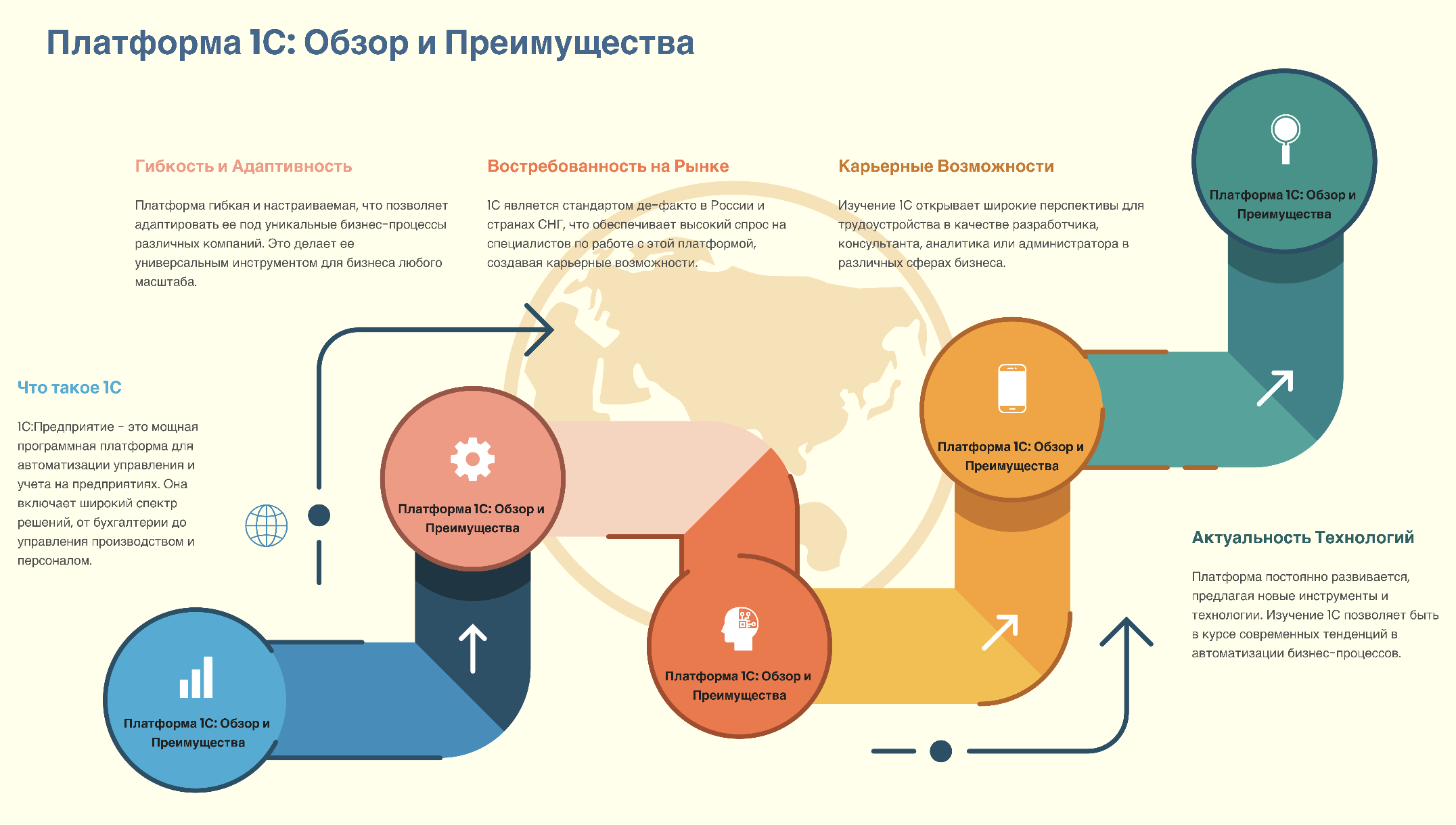 обучение на 1с программиста