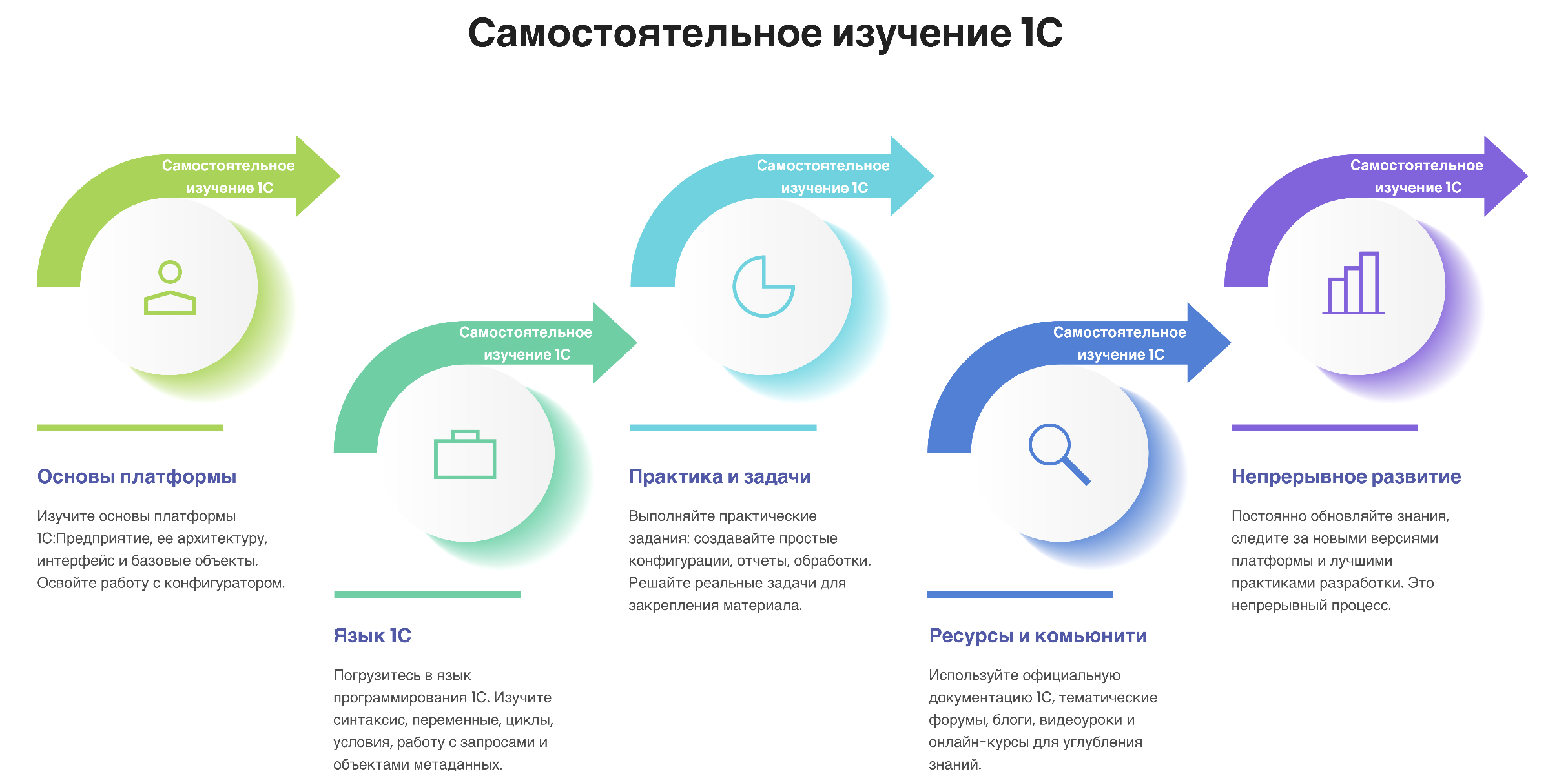 обучение на 1с программиста